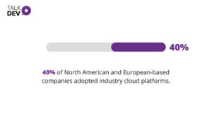 40% of North American and European-based companies adopted industry cloud platforms.