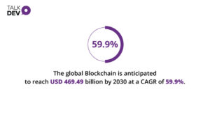 the global Blockchain is anticipated to reach USD 469.49 billion by 2030 at a CAGR of 59.9%.