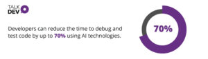 Developers can reduce the time to debug and test code by up to 70% using AI technologies.