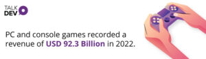 PC and console games recorded a revenue of USD 92.3 Billion in 2022.