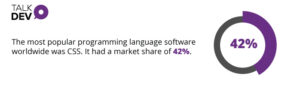 the most popular programming language software worldwide was CSS. It had a market share of 42%.