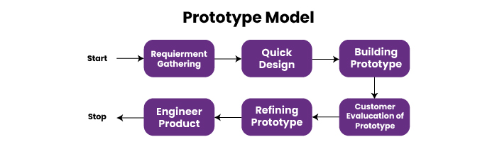 Prototype Model